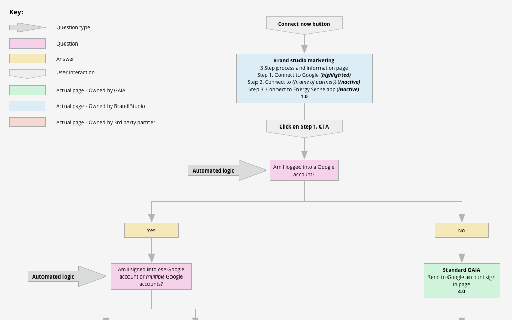 Energy Sense user flow diagram