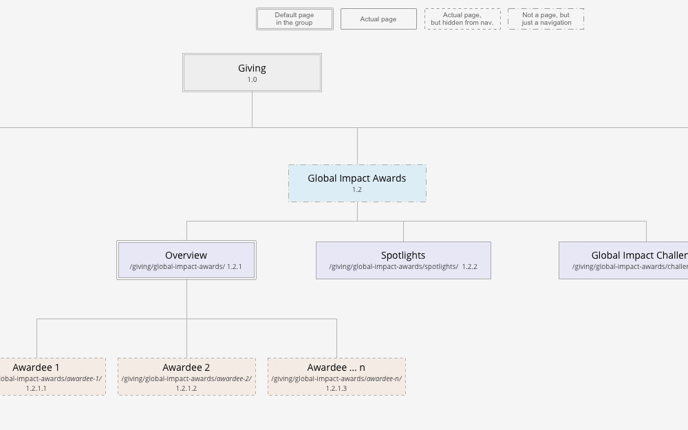 Google Giving sitemap