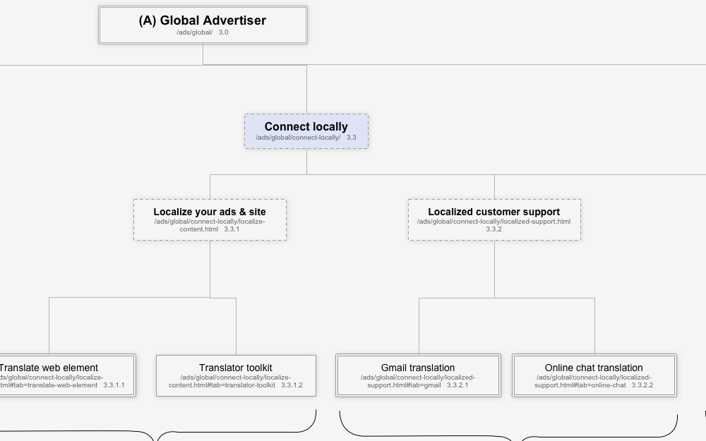 Global Advertisers sitemap